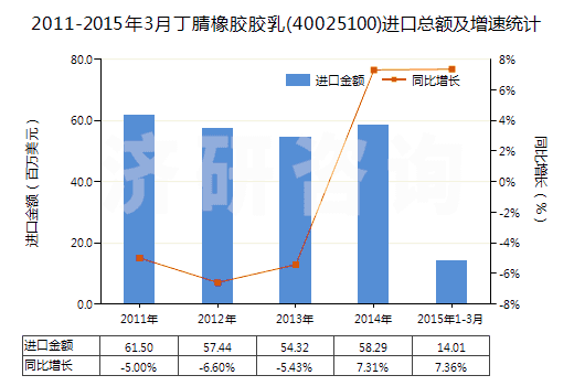 2011-2015年3月丁腈橡膠膠乳(40025100)進口總額及增速統(tǒng)計 2011-2015年3月丁腈橡膠膠乳(40025100)進口總額及增速統(tǒng)計